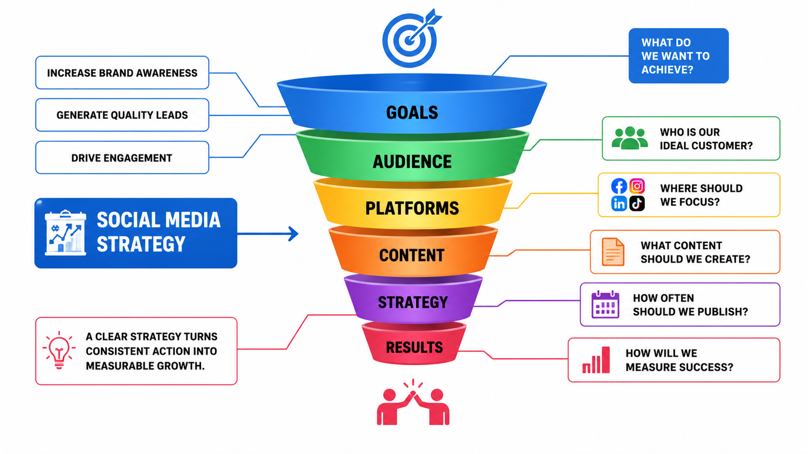 Social media strategy funnel showing goals, audience, platforms, content, strategy, and results